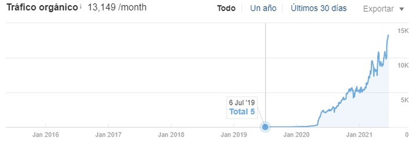 Curva de tráfico orgánico: plano en cero desde 2016 hasta el arranque del proyecto y subida continua hasta superar las 13.000 visitas mensuales en el primer tramo
