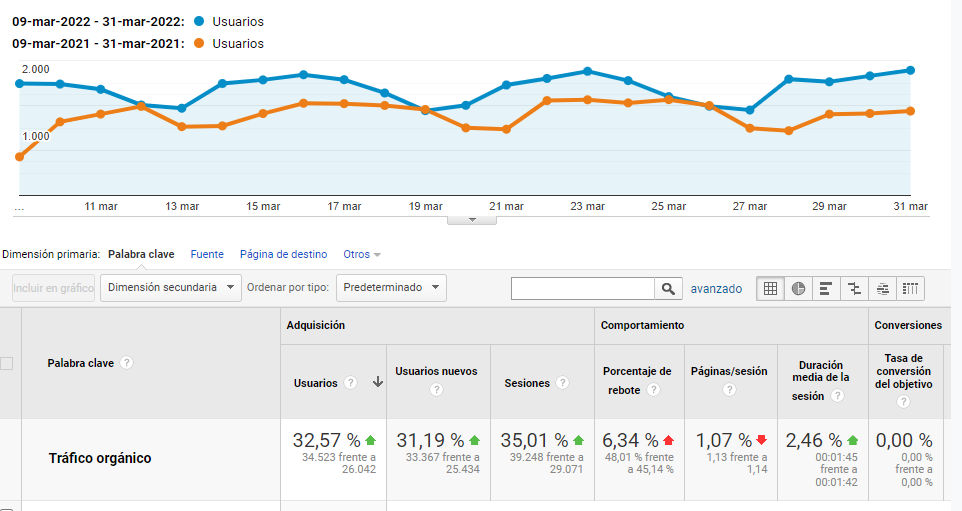 Captura de Google Analytics comparando el mismo periodo de dos años: la línea del año posterior a la recuperación se mantiene por encima de la del año anterior, con un 35 % más de sesiones orgánicas